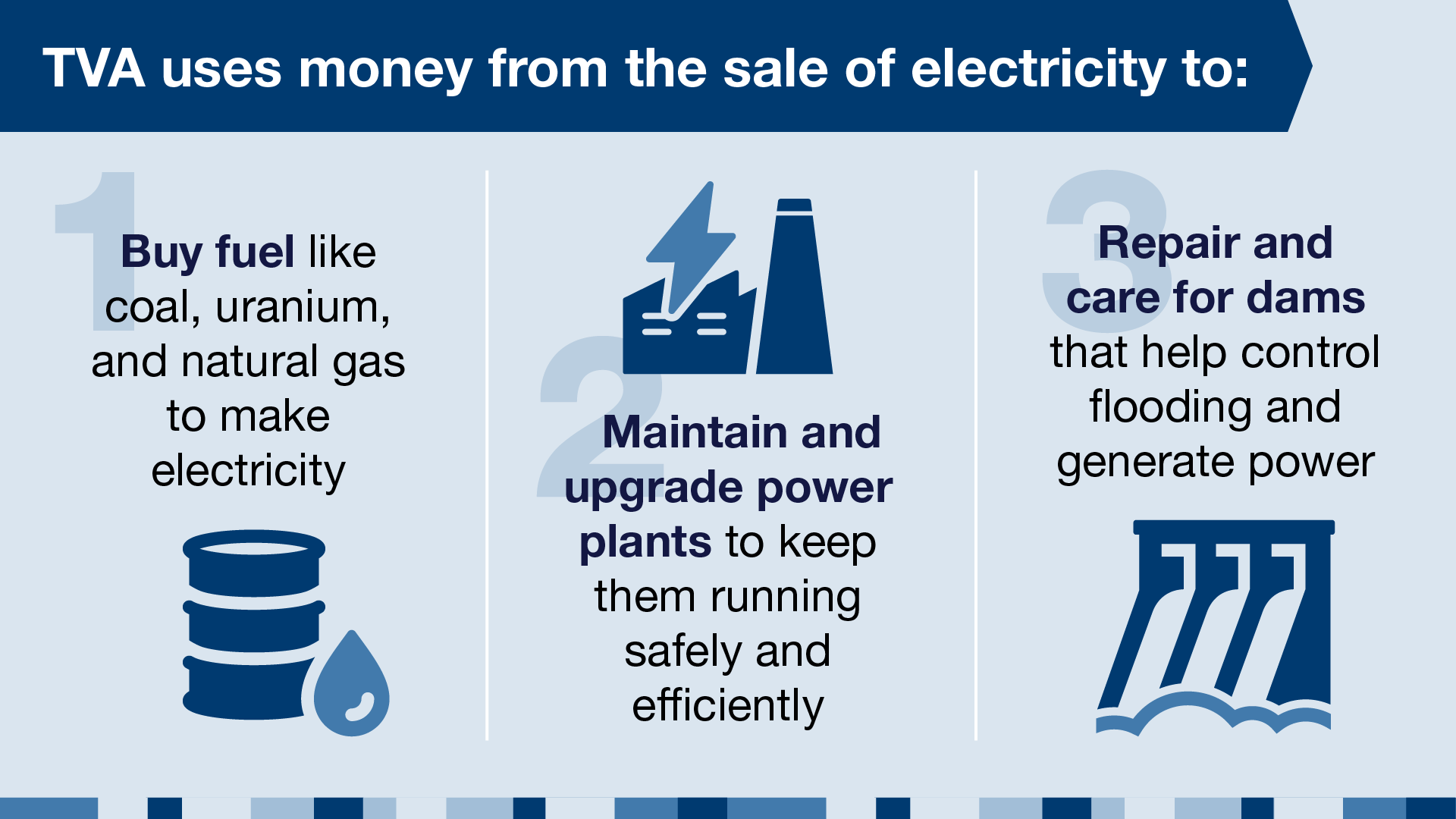 TVA uses money from the sale of electricity to: Buy fuel, maintain and upgrade power plants, and repair dams.