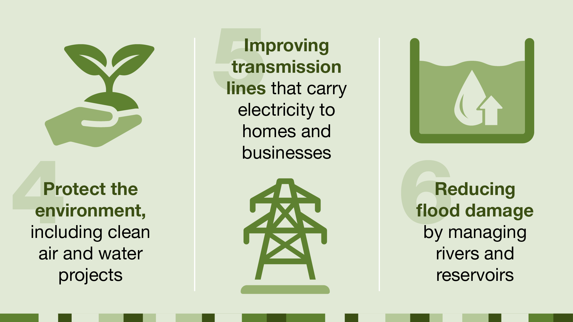 TVA uses money from the sale of electricity to: Protect the environment, improve transmission, reduce flood damage.