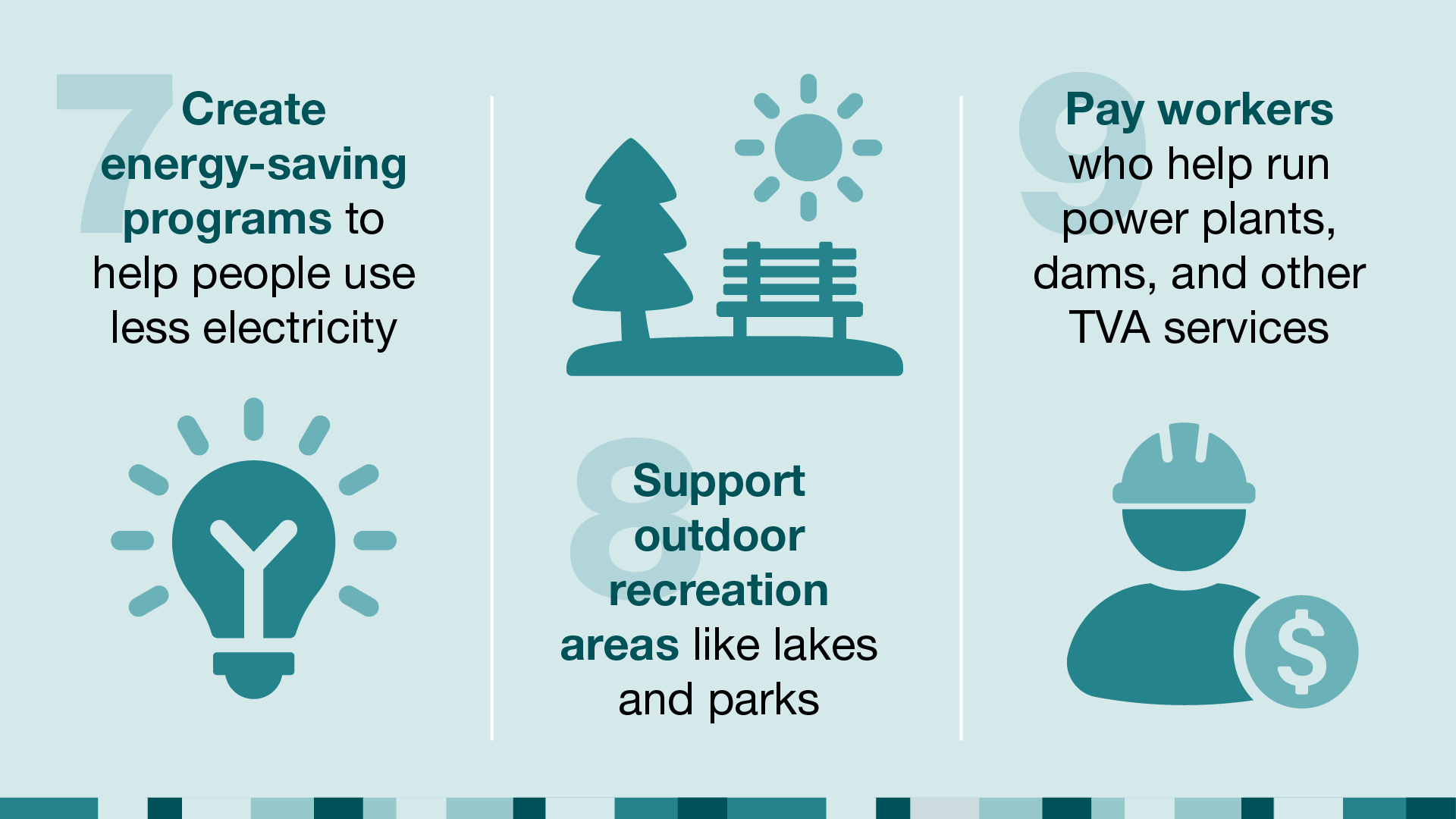 TVA uses money from the sale of electricity to: create energy-saving programs, support outdoor recreation, pay workers.